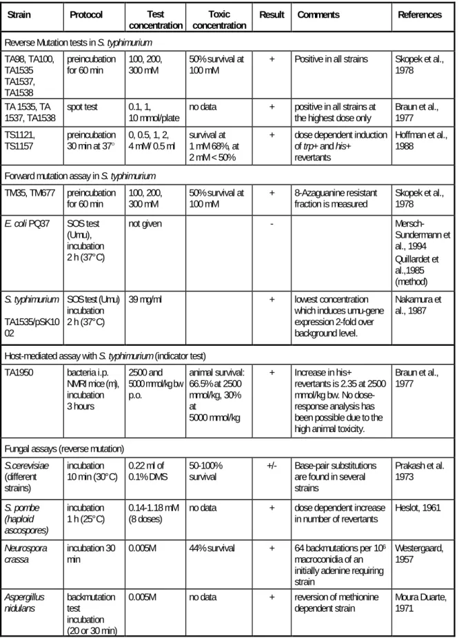Table 4.6  Tests with DMS in bacterial systems and yeasts  (see also chapter 4.1.2.2)
