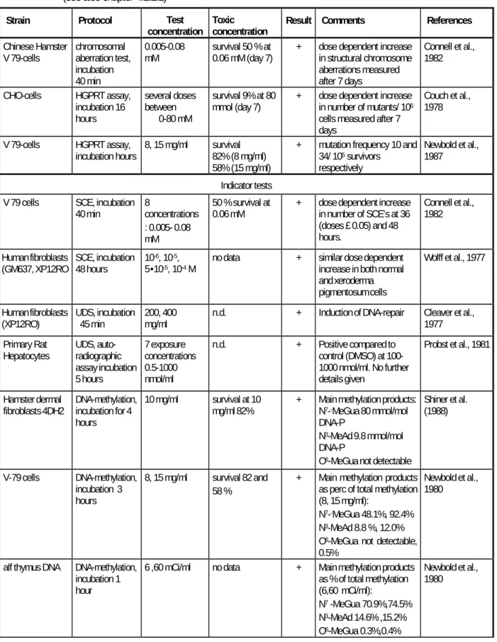 Table 4.7  Tests with DMS in mammalian cells  (see also chapter 4.1.2.2)