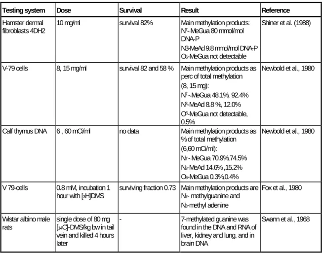 Table 4.4  Methylation of nucleic acids by DMS 