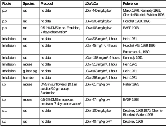 Table 4.5  Summary of acute toxicity studies