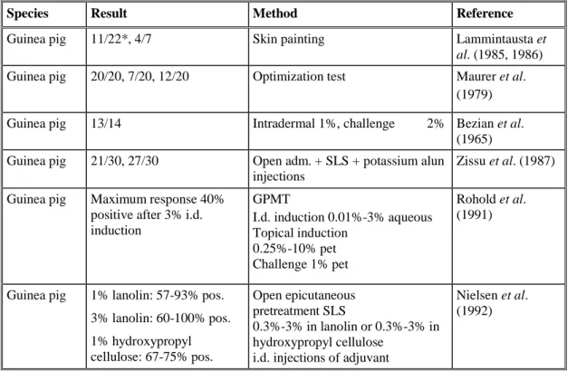 Table 4.1.2.4.A: Summary of skin sensitisation studies in animals 