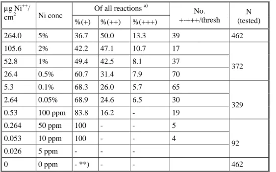 Table 4.1.2.4.2.A: Total/threshold reactions (modified after Uter et al. 1995)  µg Ni ++ / 