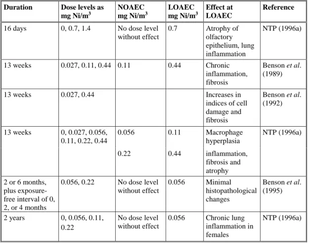 Table 4.1.2.5.H: Repeated dose inhalation studies with nickel sulphate in mice  Duration Dose levels as 