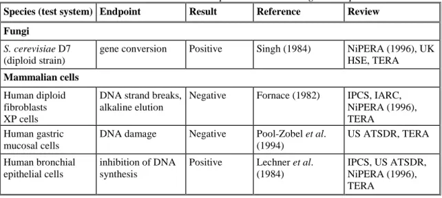 Table 4.1.2.6.1.A に示すように、硫酸ニッケルを用いて DNA 損傷作用を調べた試験の情報
