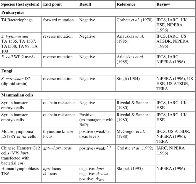 Table 4.1.2.6.1.B: In vitro studies with nickel sulphate on gene mutations 