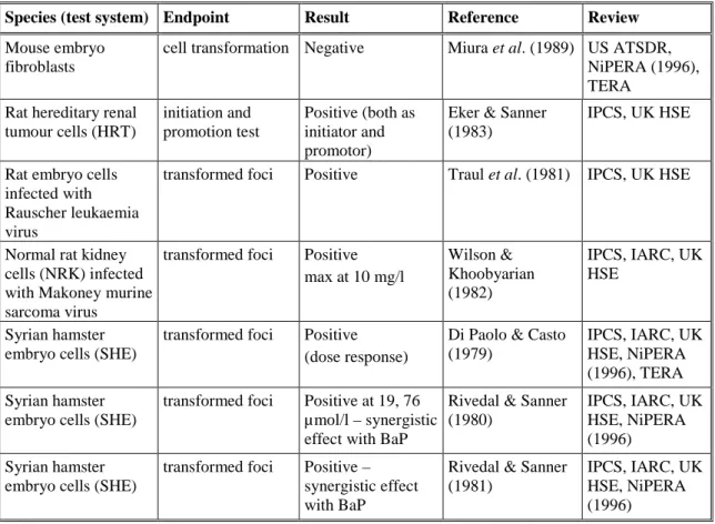 Table 4.1.2.6.1.D: In vitro studies with nickel sulphate on cell transformation and intercellular  communication 
