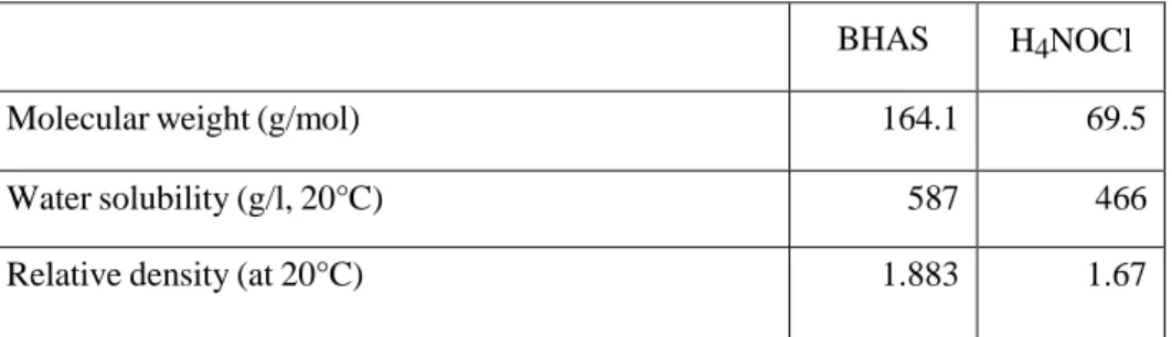 Table 4.4:  Selected  physico-chemical  properties  of  BHAS  and  hydroxylamine  hydrochloride (H 4 NOCl) 