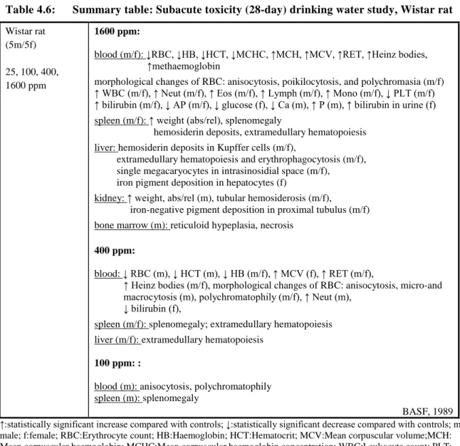 Table 4.6:  Summary table: Subacute toxicity (28-day) drinking water study, Wistar rat  Wistar rat  (5m/5f)  25, 100, 400,  1600 ppm  1600 ppm: 