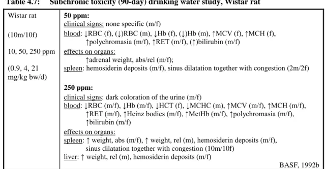 Table 4.7:  Subchronic toxicity (90-day) drinking water study, Wistar rat  Wistar rat  (10m/10f)  10, 50, 250 ppm  (0.9, 4, 21  mg/kg bw/d)  50 ppm: 