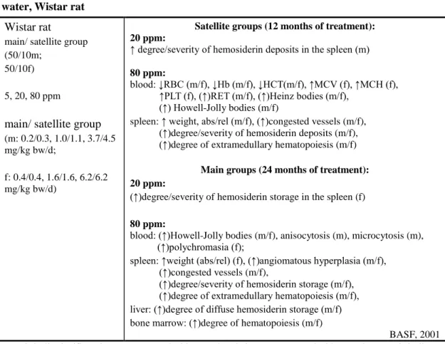 Table 4.8:  Combined chronic toxicity/carcinogenicity study, 12/24 months in drinking  water, Wistar rat 
