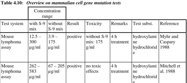 Table 4.10:  Overview on mammalian cell gene mutation tests  Concentration 