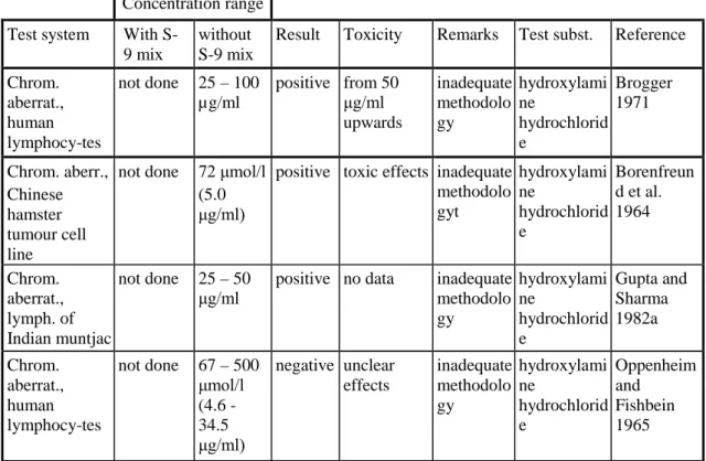 Table 4.11:  Overview on mammalian cell chromosomal aberration tests  Concentration range   