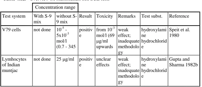 Table 4.12:  Overview on mammalian cell SCE tests  Concentration range   