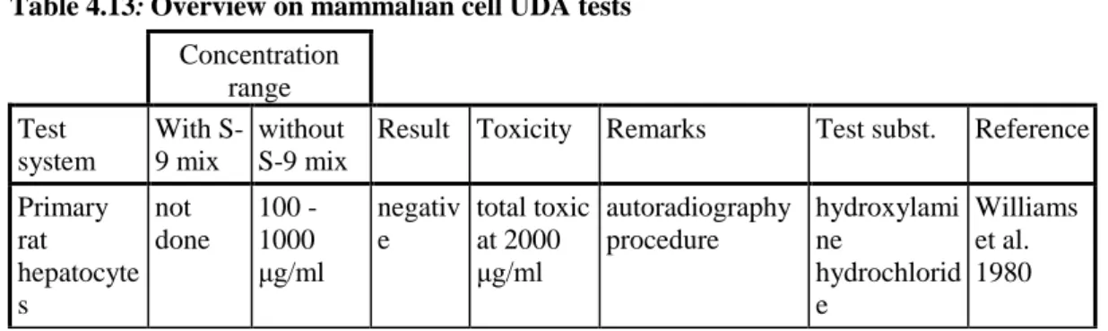 Table 4.13: Overview on mammalian cell UDA tests  Concentration  range  Test  system  With S-9 mix  without  S-9 mix 