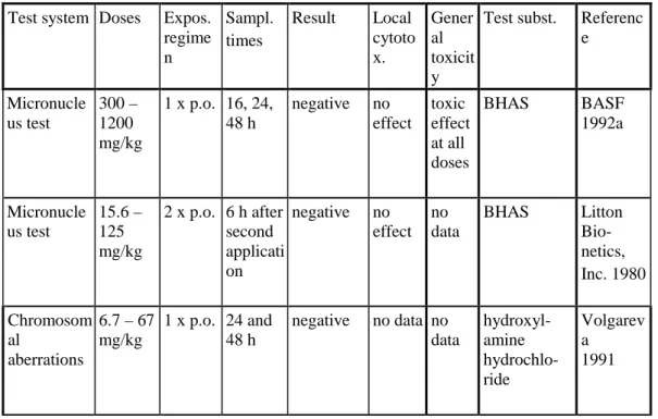 Table 4.14:  Overview on rodent bone marrow tests with mice  Test system  Doses  Expos