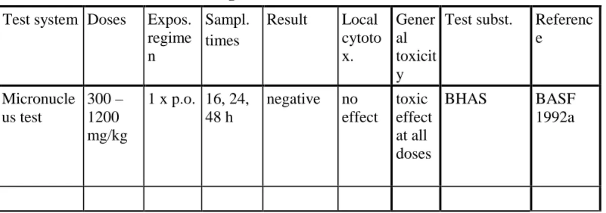 Table 4.15:  Overview on rodent germ cell tests with mice  Test system  Doses  Expos. 