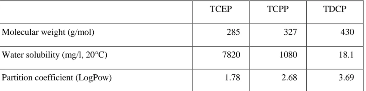 Table 4.7  Selected physico-chemical properties of TCEP, TCPP and TDCP 