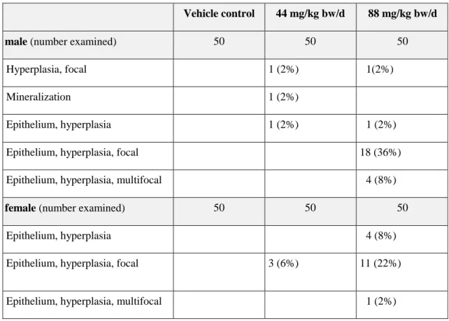 Table 4.8  Incidence of hyperplasia in the renal tubules of F344/N rats in the 2-year study  of tris(2-chloroethyl)phosphate (NTP 1991, Matthews 1993) 