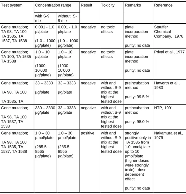 Table 4.13  In vitro tests: Bacterial genotoxicity 