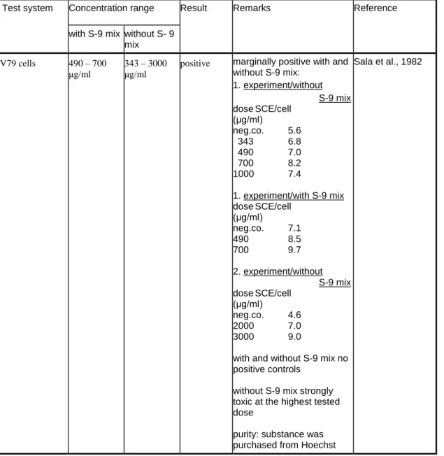 Table 4.16  In vitro tests: sister chromatid exchanges (SCE) 