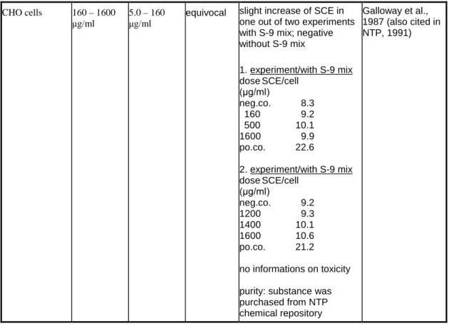 Table 4.17  In vitro tests: unscheduled DNA syntheses (UDS)   