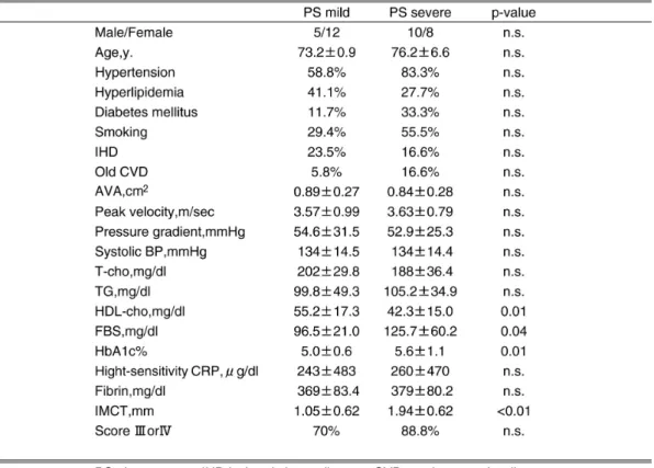 Table 3. Clinical Characteristics of the Patients with Mild and Severe Carotid Atherosclerosis