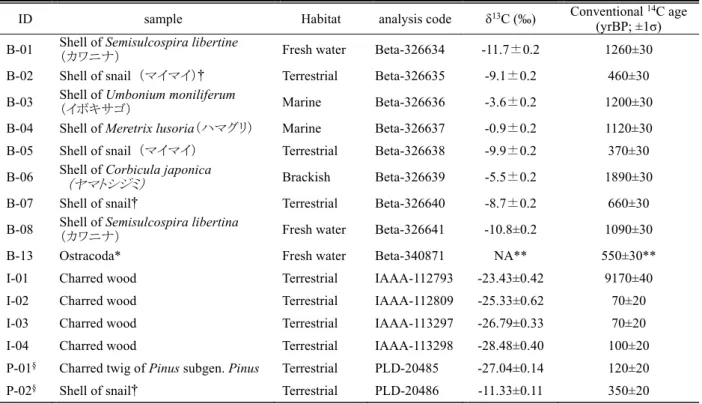 表 6   イベント堆積物とその下位の由比ガ浜砂丘堆積物から得られた 14 Ｃ年代 Table 6  14 C dating of the event deposit and underlying Yuigahama Sand Dune deposit