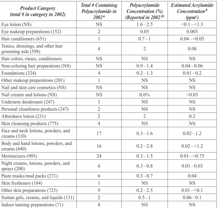Table 4. Polyacrylamide and Estimated Acrylamide Concentrations in Cosmetics and Toiletries  [modiﬁ ed from CIR 2003 (24)]
