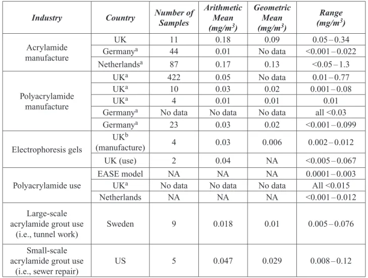 Table 5. Workplace Inhalation Exposures to Acrylamide, European Union (5) c