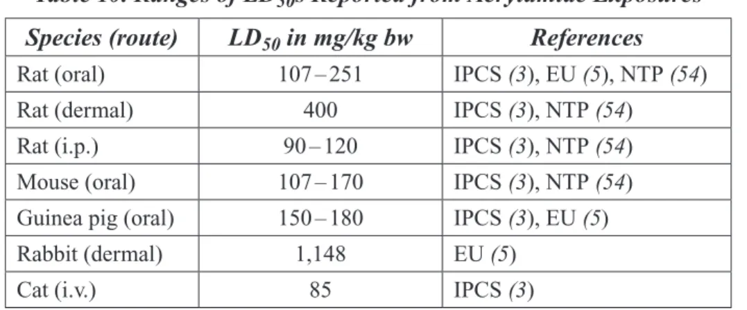 Table 10. Ranges of LD 50 s Reported from Acrylamide Exposures  Species (route) LD 50  in mg/kg bw  References