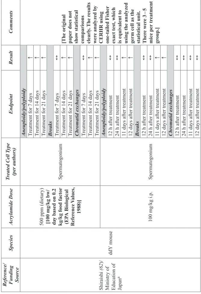 Table 13. Male Germ Cell Studies with Chromosome-Related Endpoints (Chronological Orderv