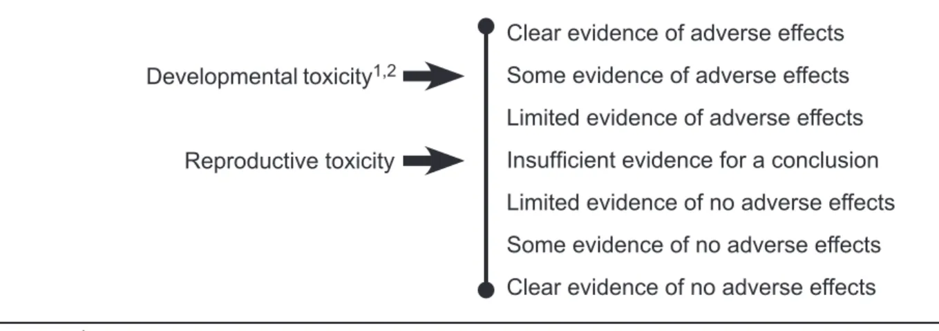 Figure 2b. The weight of evidence that amphetamine and methamphetamine cause  adverse developmental or reproductive effects in laboratory animals.