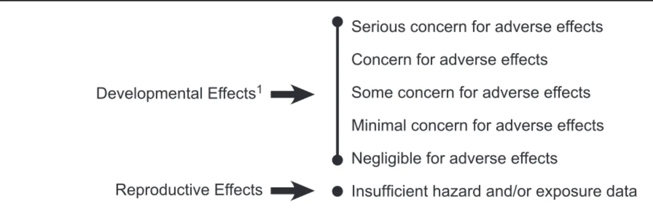 Figure 3a. NTP conclusions regarding the possibilites that human development or  reproduction might be adversely affected by exposure to amphetamine