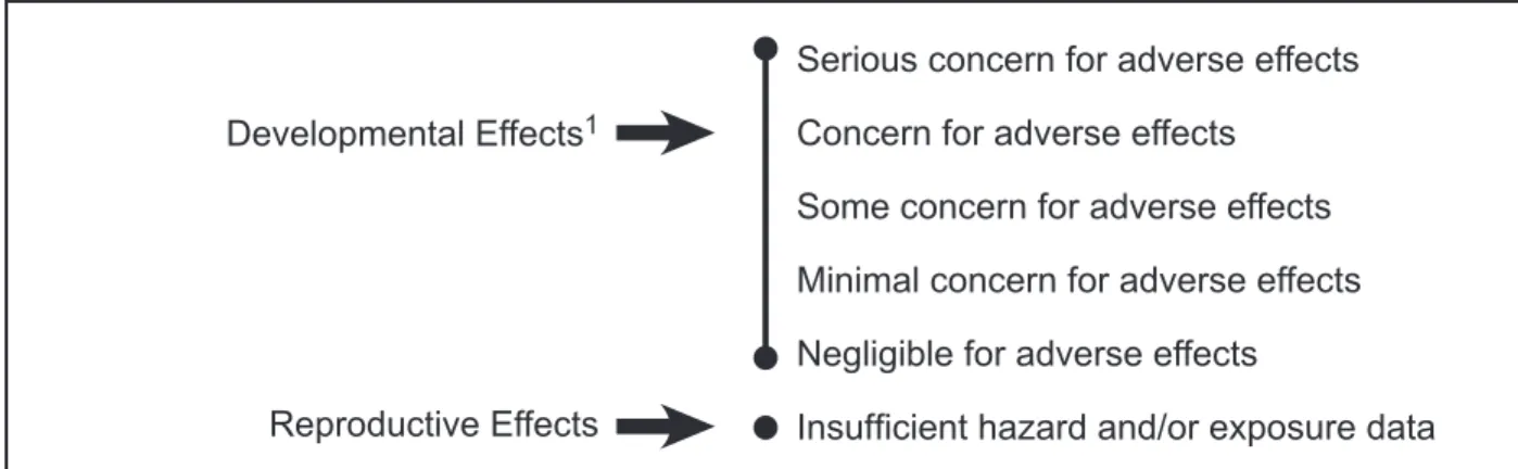 Figure 3b. NTP conclusions regarding the possibilites that human development or  reproduction might be adversely affected by exposure to methamphetamine