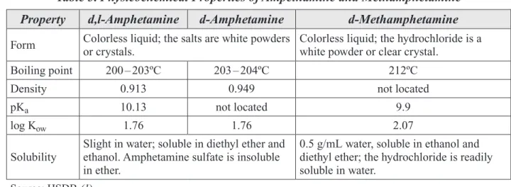 Table 3. Physicochemical Properties of Ampethamine and Methamphetamine Property d,l-Amphetamine d-Amphetamine d-Methamphetamine Form Colorless.liquid;.the.salts.are.white.powders