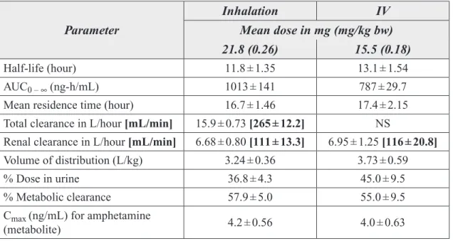 Table 13. Pharmacokinetic Parameters in Men Administered d-Methamphetamine HCl   through Inhalation or Intravenous Exposure