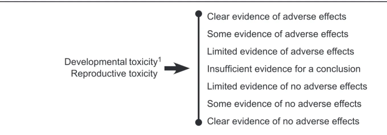 Figure 2a. The weight of evidence that amphetamine and methamphetamine cause  adverse developmental or reproductive effects in humans.