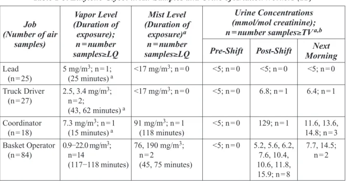 Table 1-3. Ethylene Glycol in Air Samples and Urine of Aviation Workers (11)  Job  (Number of air  Vapor Level  (Duration of exposure);  Mist Level  (Duration of exposure)a  Urine Concentrations  (mmol/mol creatinine); 