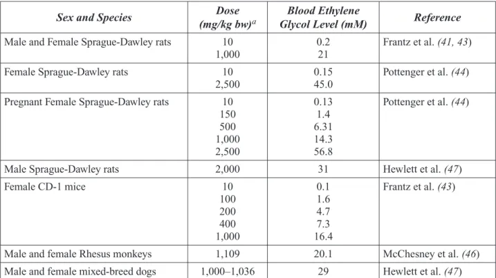 Table 2-2. Maximum Levels of Ethylene Glycol in Blood Following Gavage Exposure to Ethylene Glycol 