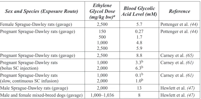 Table 2-8. Maximum Levels of  Glycolic Acid in Blood Following Gavage Exposure to Ethylene Glycol  Sex and Species (Exposure Route)  Ethylene 