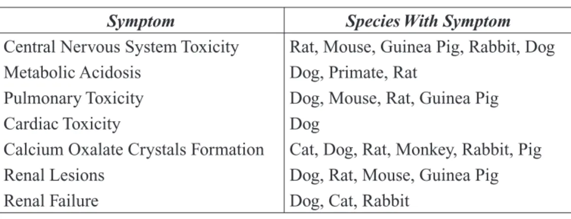 Table 2-11. Symptoms of Acute Ethylene Glycol Toxicity Noted in Various Animal Species 