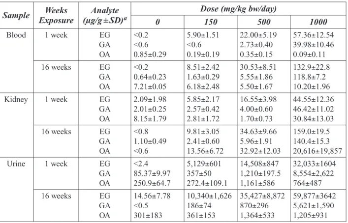 Table 2-12. Ethylene Glycol (EG) and Metabolite Levels in F344 Rats (59)  Sample  Weeks  Exposure  Analyte  (µg/g ± SD) a  Dose (mg/kg bw/day)  0  150  500  1000  Blood  1 week  EG  GA  OA  &lt;0.2 &lt;0.6 0.85 ± 0.29  5.90 ± 1.51 &lt;0.6 0.19±0.19  22.00 