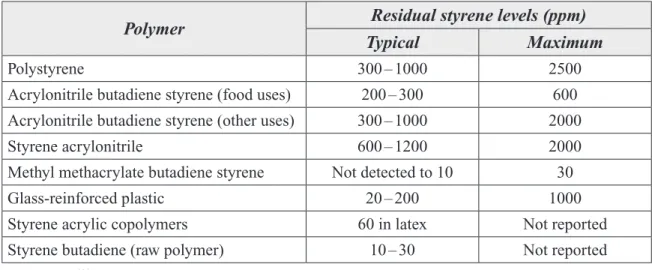 Table 3. Residual Styrene Levels in Polymers in 1980