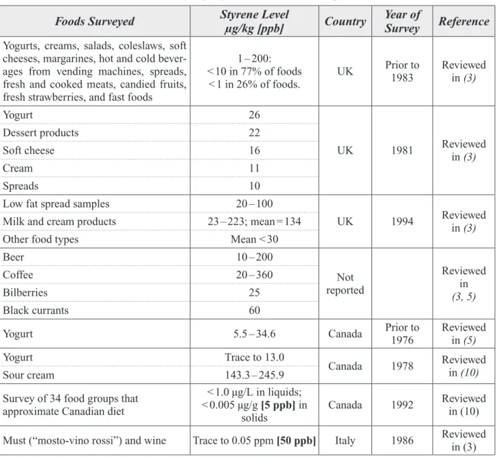 Table 6.  Surveys of Styrene Levels in Packaged Foods Foods Surveyed Styrene Level