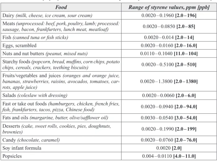 Table 7. Summary of Styrene Levels in Food as Reported by an FDA Market Basket Survey