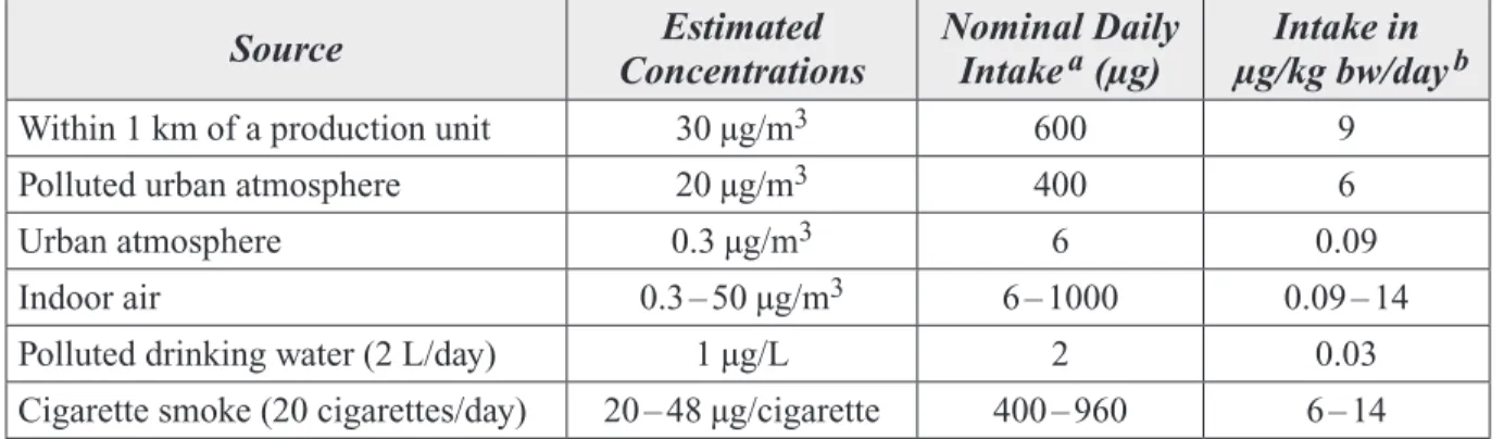 Table 10. Estimated Styrene Exposure in the General Population from Different Exposure Sources