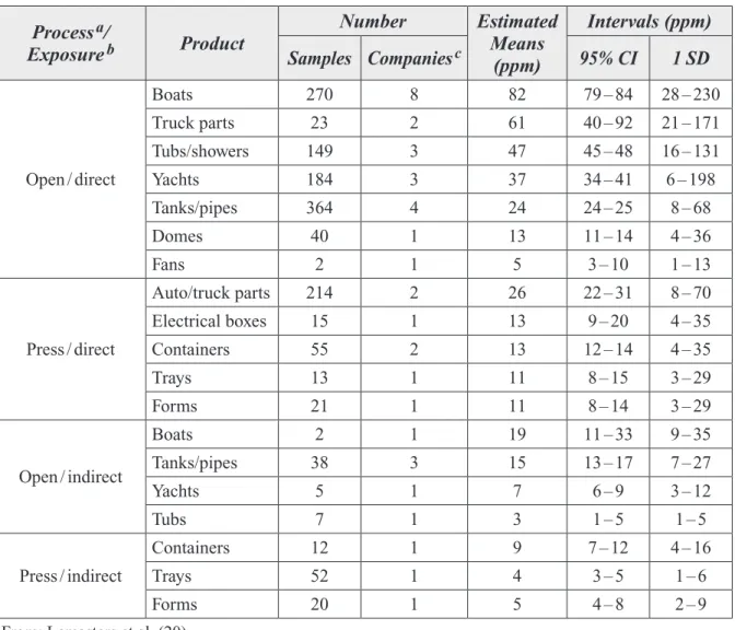 Table 12. Estimated Styrene Exposures in Glass-Reinforced Plastics Workers Process  a / 