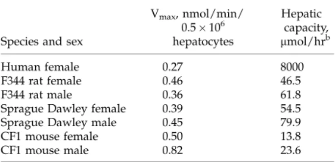 Table  46  summarizes  percentages  of  each  type  of  metabolite  detected  in  media  following  incubation  with 