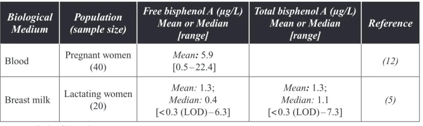 Table 3. Blood and Breast Milk Biomonitoring of bisphenol A in People (United States) Biological  Medium Population  (sample size) Free bisphenol A (µg/L) Mean or Median  [range] Total bisphenol A (µg/L) Mean or Median [range] Reference Blood