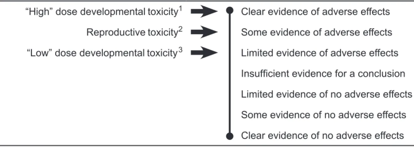 Figure 3. NTP conclusions regarding the possibilities that human development  or reproduction might be effected by exposure to bisphenol A